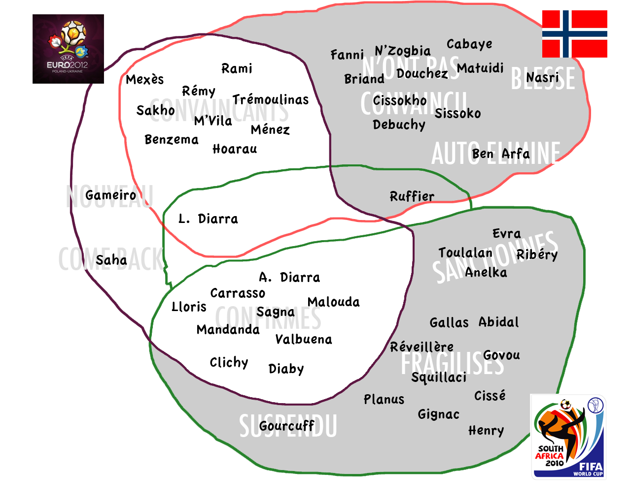 Diagramme de Venn de la 1ère sélection post-mondial 2010