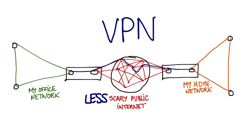 how to setup a vpn server mac os x